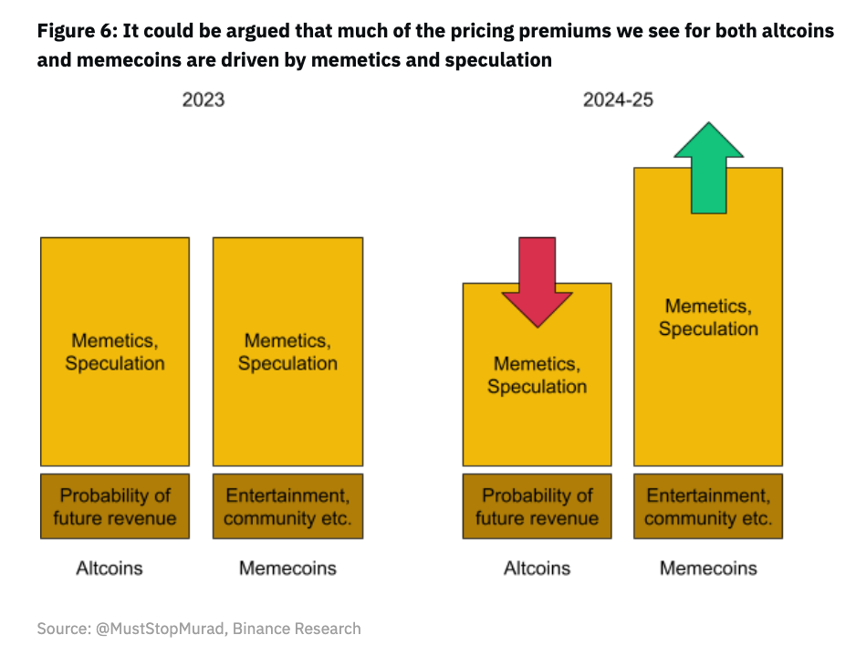 解读Binance Meme币报告:百倍千倍神话频出,这场超级周期究竟是怎么形成的?